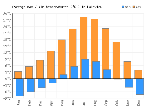 Lakeview average minimum / maximum temperatures (Celsius)