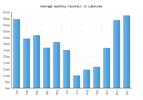 Lakeview monthly rainfall chart (mm)