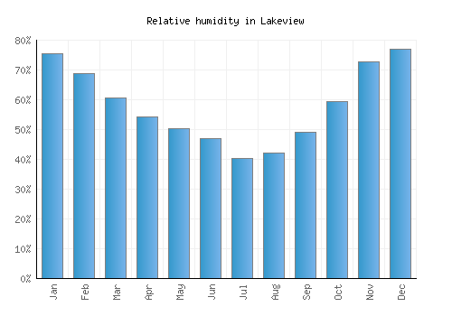 Lakeview relative humidity averages