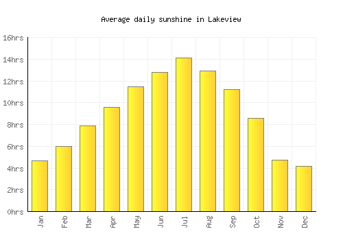 Lakeview average daily sunshine chart