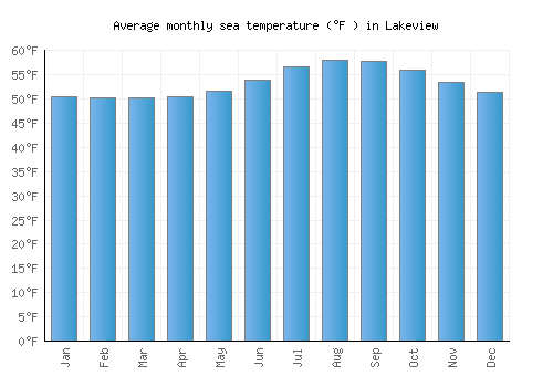 Lakeview average sea temperature chart (Fahrenheit)