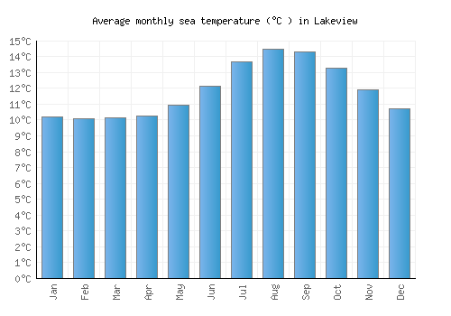 Lakeview average sea temperature chart (Celsius)