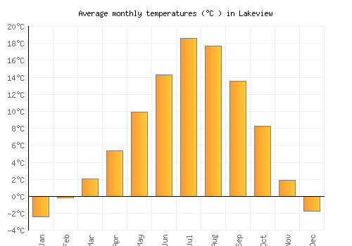 Lakeview average temperature chart (Celsius)