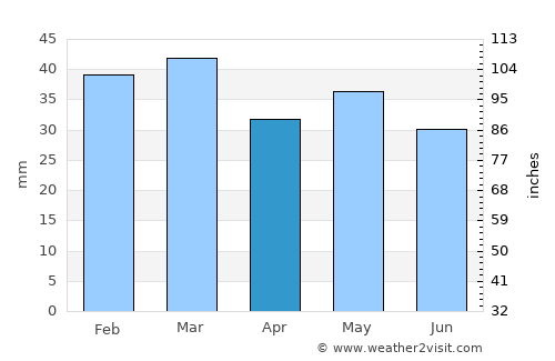Lakeview average rain in April