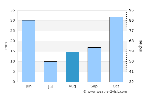 Lakeview average rain in August