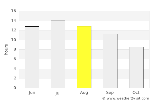 Lakeview average rain in August