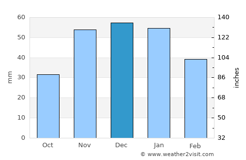 Lakeview average rain in December