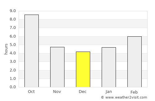 Lakeview average rain in December