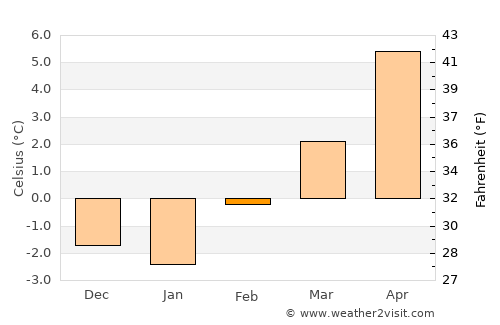 Lakeview average temperature in February