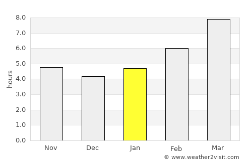 Lakeview average rain in January