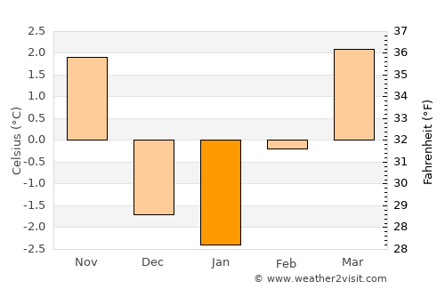 Lakeview average temperature in January