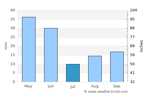 Lakeview average rain in July