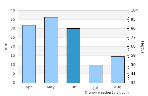 Lakeview average rain in June