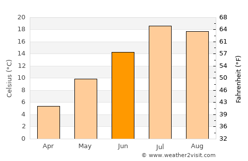 Lakeview average temperature in June