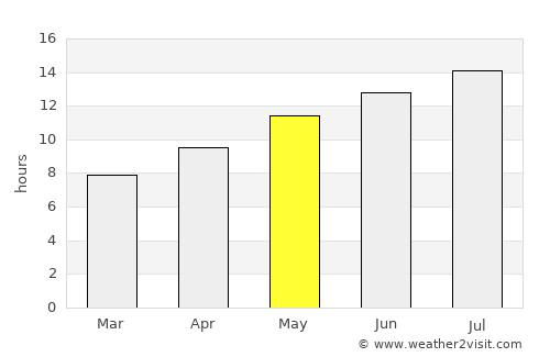 Lakeview average rain in May
