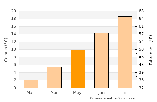 Lakeview average temperature in May