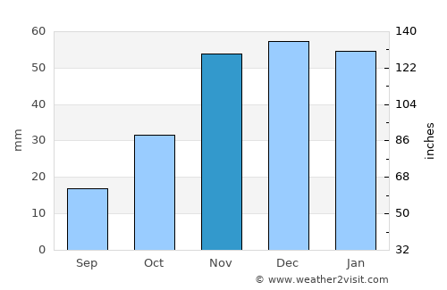 Lakeview average rain in November