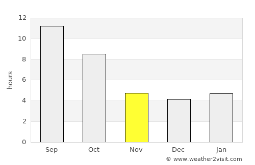 Lakeview average rain in November