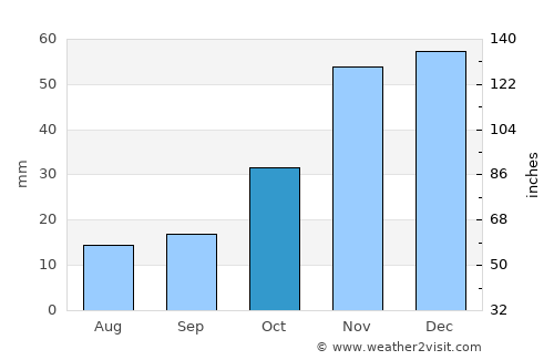 Lakeview average rain in October