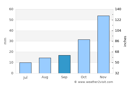 Lakeview average rain in September