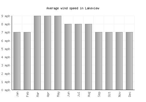 Lakeview average winspeed by month (mph)