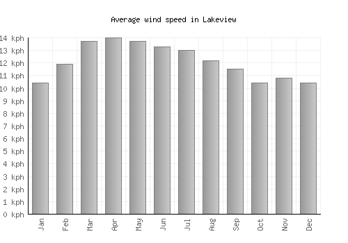 Lakeview average winspeed by month (km/h)