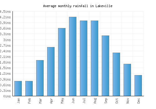 Lakeville monthly rainfall chart (inches)