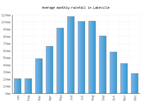 Lakeville monthly rainfall chart (mm)