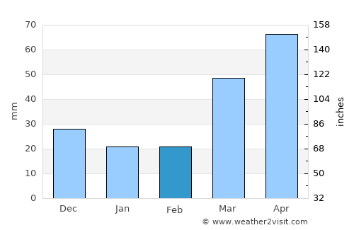 Lakeville average rain in February