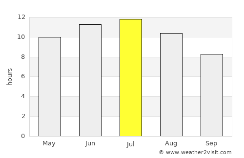 Lakeville average rain in July