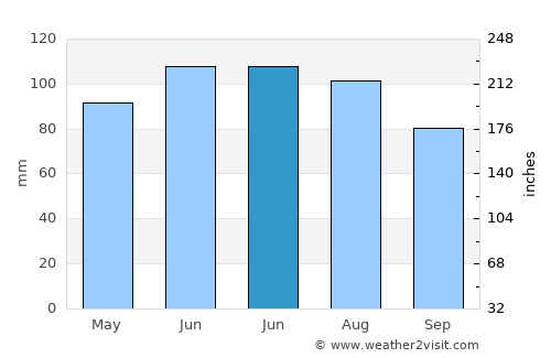 Lakeville average rain in June