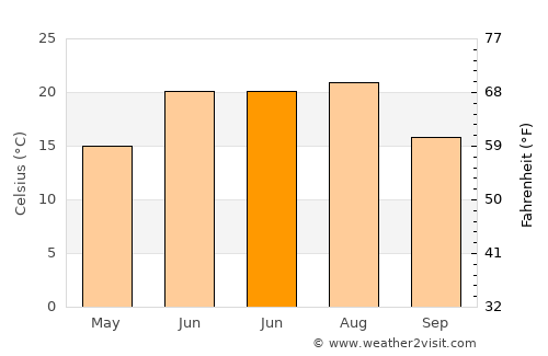 Lakeville average temperature in June