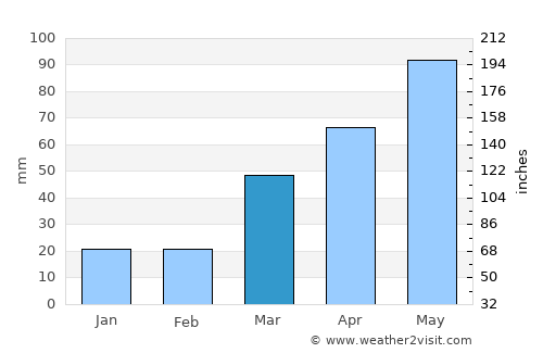 Lakeville average rain in March