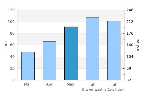 Lakeville average rain in May