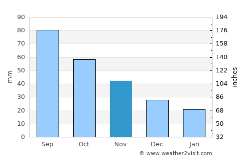 Lakeville average rain in November