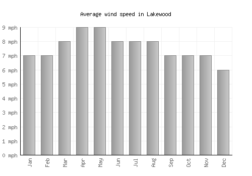 Lakewood average winspeed by month (mph)