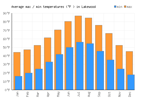 Lakewood average minimum / maximum temperatures (Fahrenheit)