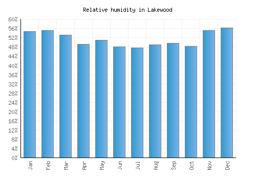 Lakewood relative humidity averages