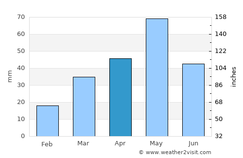 Lakewood average rain in April