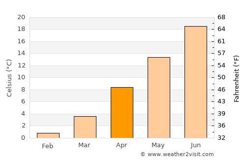 Lakewood average temperature in April