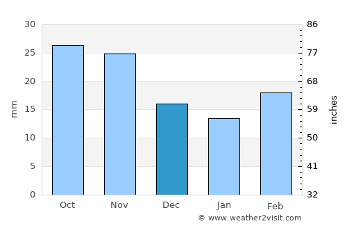 Lakewood average rain in December