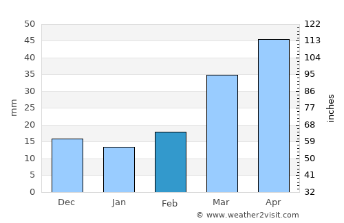 Lakewood average rain in February
