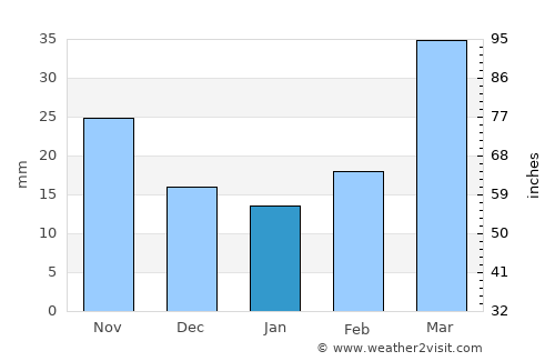 Lakewood average rain in January