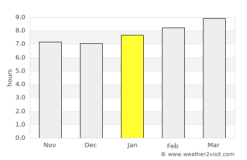 Lakewood average rain in January