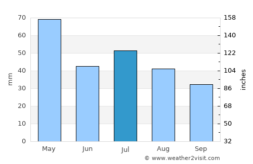 Lakewood average rain in July