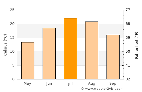Lakewood average temperature in July