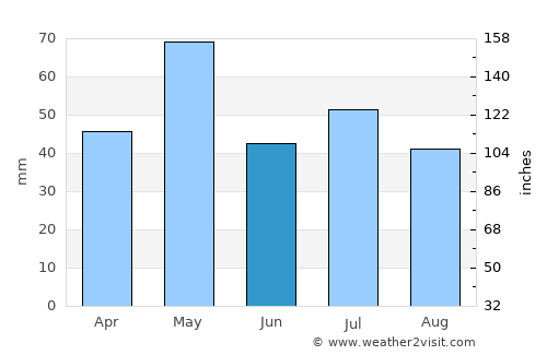 Lakewood average rain in June