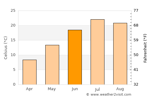 Lakewood average temperature in June