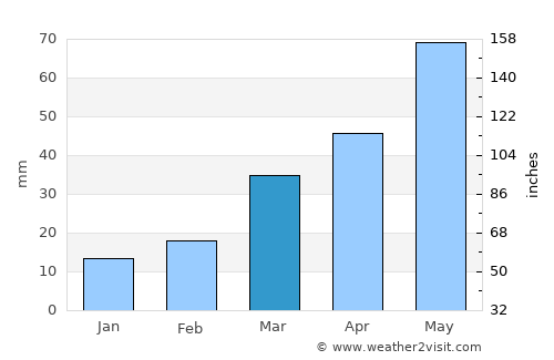 Lakewood average rain in March