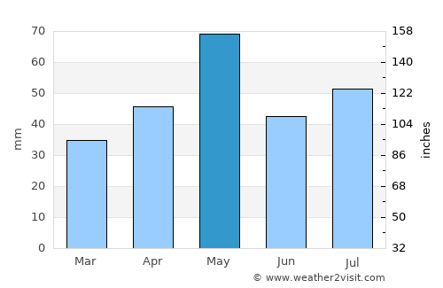 Lakewood average rain in May